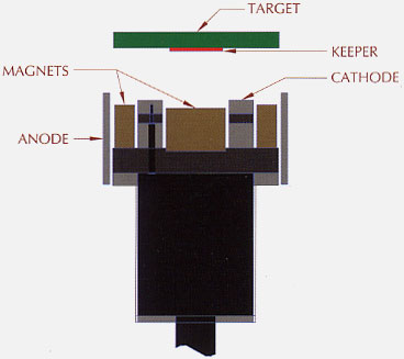 Magnetron Configuration