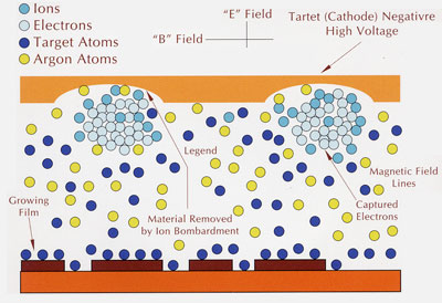 Cross Section of a Planar Magnetron